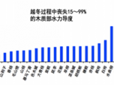 溫帶樹種木質部冬季栓塞研究方面取得新進展